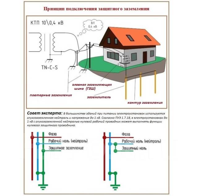 Колодец заземления 200х200х200мм контрол измерит пластик ezetek 88203