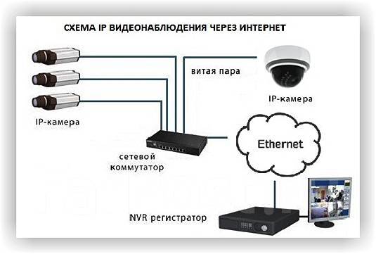 Какие провода нужны для видеонаблюдения Установка и настройка IP камер видеонаблюдения в Хабаровске