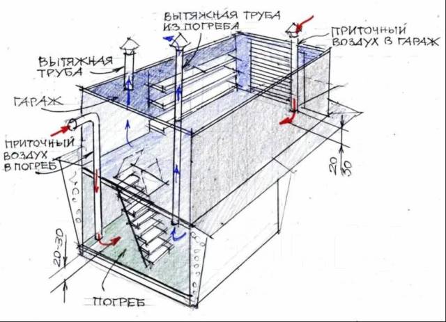 Как сделать вентиляцию в гараже