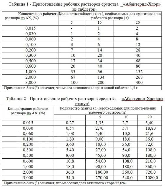 Абактерил технологическая карта