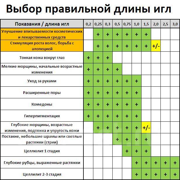 Какая длина игл должна быть у мезороллера для волос