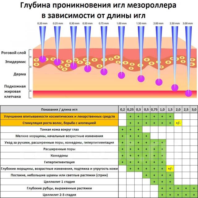 Длина игл мезороллера