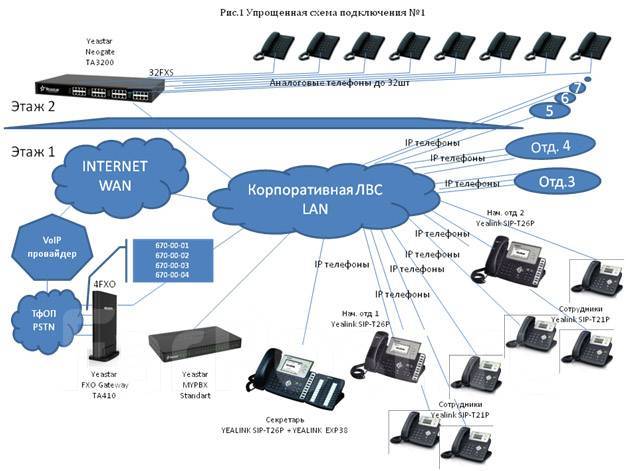 Ip телефон схема подключения проводом Монтаж компьютерных сетей в Находке
