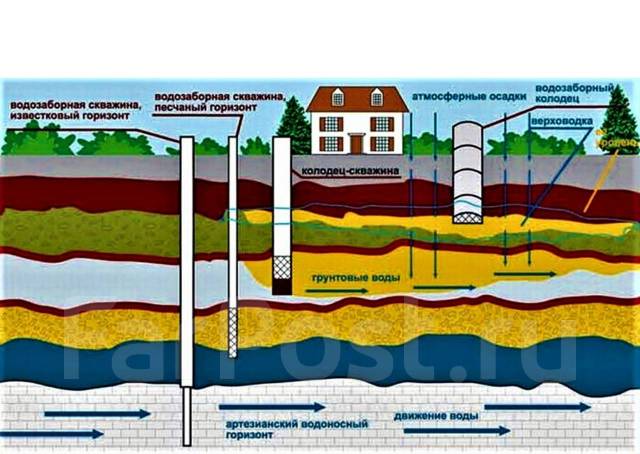 Бурение скважин, поиск, геологоразведка, монтаж под ключ в Уссурийске