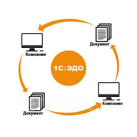 Подключение к 1 с эдо Электронный документооборот в 1С быстрее и дешевле, чем бумажный во Владивостоке