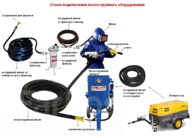 Принцип работы пескоструйного аппарата схема и устройство