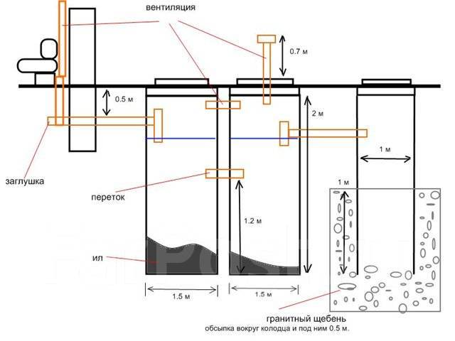 Правильное подключение септика