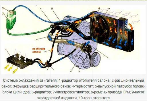 Как промыть систему охлаждения мотора