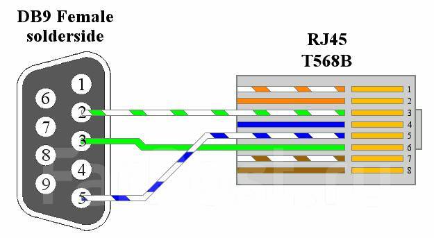 Консольный кабель Cisco DB9 - RJ45