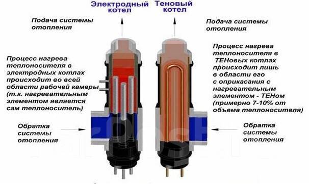 Подключение электродных котлов Электролизный котёл отопления, новый, в наличии. Цена: 30 000 ₽ в Хабаровске