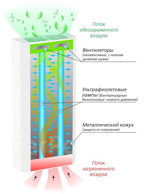 Чем можно дезинфицировать воздух в комнате