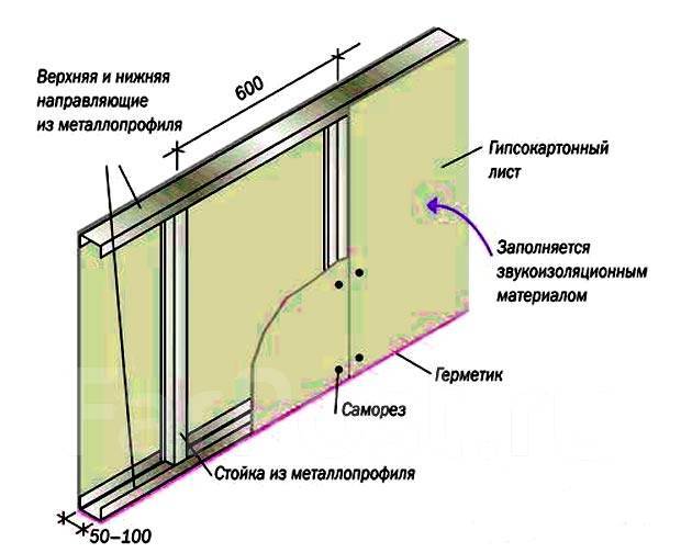 Гипсокартонные перегородки технология монтажа фото 0
