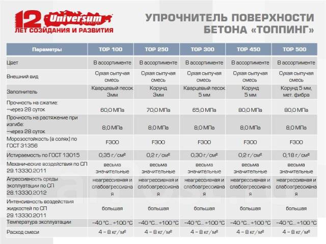 Максимальная температура эксплуатации бетона