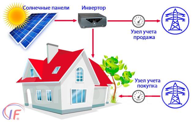 Окупаемость солнечных батарей для дома