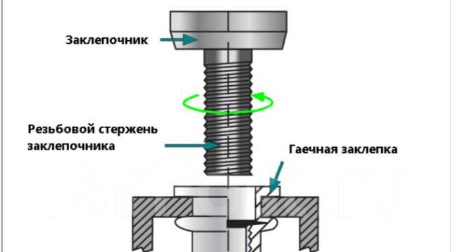 Заклепочник для резьбовых заклепок своими руками чертежи