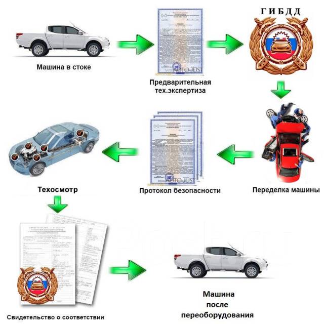 Как переоформить транспортное средство
