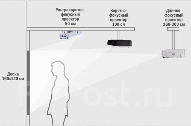 Расстояние от дивана до проекционного экрана