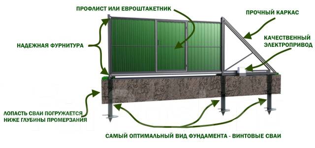 Откатные ворота на сваях чертеж
