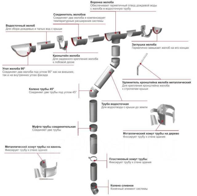 Водосточные системы Дёке, Bryza, GrandLine , Murol, Gamrat - Кровля и .