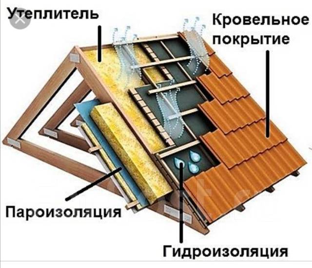 Утепленная крыша мансарды пирог