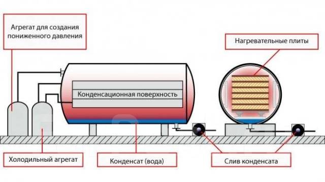 Пресс вакуумная камера, объем 1 куб, доска 4 метра в Новосибирске