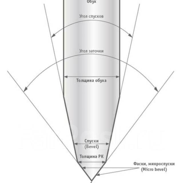 Тип заточки. Угол заточки спусков ножа. Толщина сведения спусков ножа. Угол режущей кромки ножа таблица. Угол заточки режущей кромки.