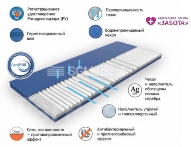 Multizone double wave медицинский матрас