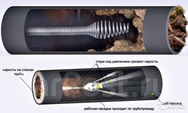 Гидродинамическая. Электромеханическая прочистка труб во Владивостоке