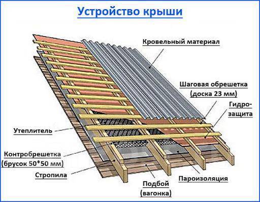 Варианты подшивки свесов крыши софитом, профнастилом или пластиком + Видео