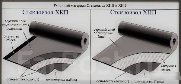 Гидроизоляция Стеклоизол (рулонная наплавляемая кровля), в наличии .