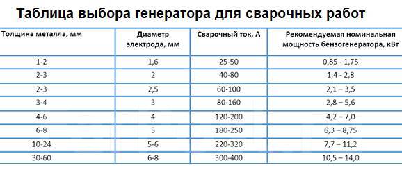 Электрод 3 ток сварки