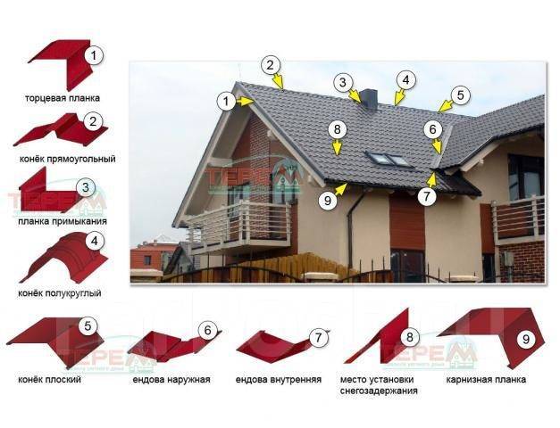 Элементы кровли из металлочерепицы названия фото и названия