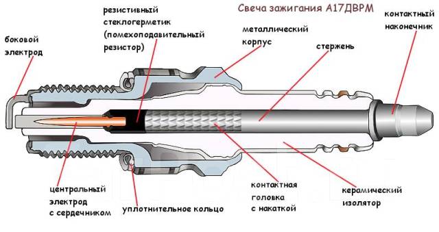 какое сопротивление у свечей зажигания