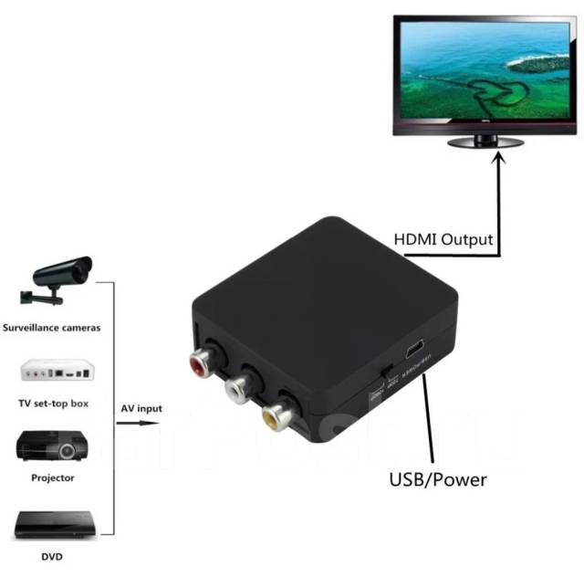 Переходник HDMI - AV/CVBS/RCA Тюльпаны 1920x1080 - 60 Гц, новый, в ...