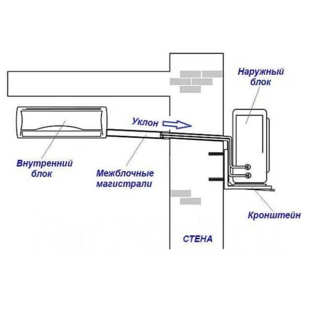 Напольный кондиционер для дома схема подключения