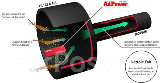 Кислородный активатор AdPower Diesel Plus(катализатор горения топлива ...