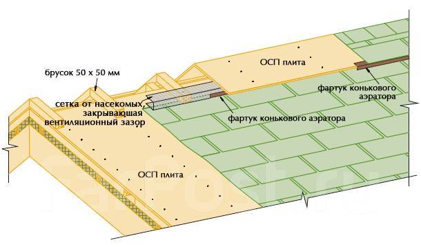 Сетка от насекомых для кровли для карниза и вентилируемого конька