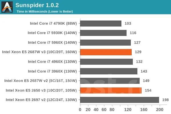 Intel Xeon E5-2650 v3 ����