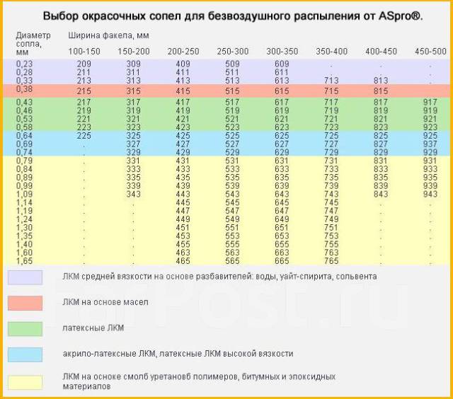 Сопло ASpro-115 (форсунка) ДЛЯ Краскопульта - Инструменты и ...