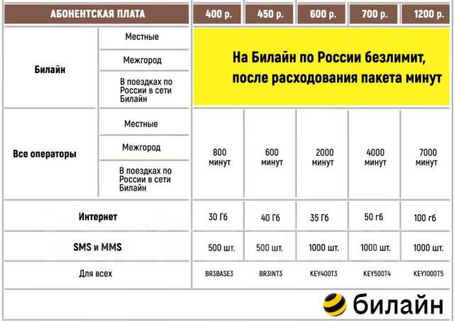 Симкарта Билайн с красивым номером - Отдам бесплатно во Владивостоке