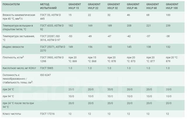 Hvlp 32 масло гидравлическое характеристики