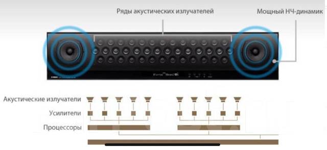 Саундбар YAMAHA YSP-1600 черного цвета