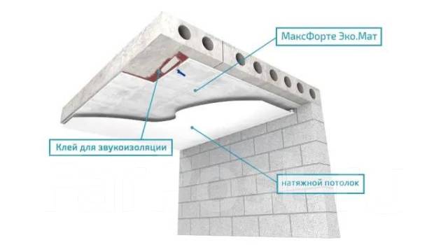 Показатели звукоизоляции перегородок из различных материалов