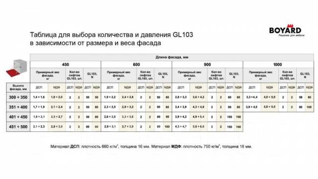 Ремонт мебельного газового лифта