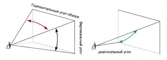 Угол по горизонтали. Угол обзора ЖК монитора. Вертикальный угол обзора монитора. Угол обзора по горизонтали. Углы обзора видеокамер по горизонтали и вертикали.