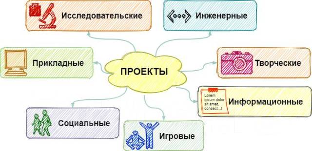 Сайт для создания проекта для школы
