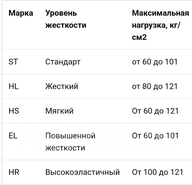 Марки поролона для мебели таблица по жесткости