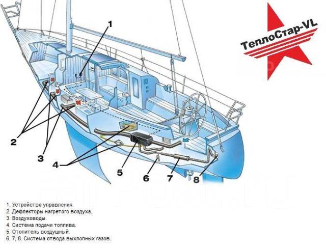 Установка, продажа, ремонт воздушных отопителей Планар для катеров и ...