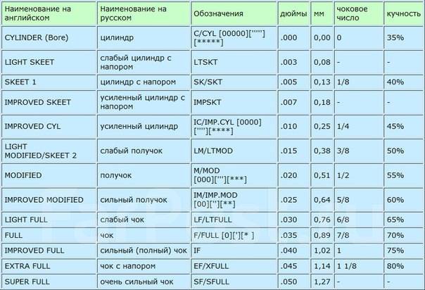 Дульные сужения: чок, получок, цилиндр, таблица, насадки …