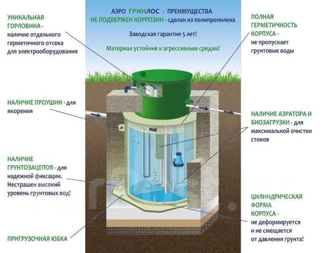 Что такое биозагрузка в септике